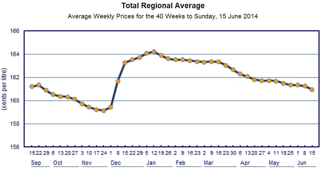 Diesel Fuel Prices Chart