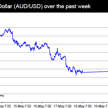 A$ movement for week ended Monday morning