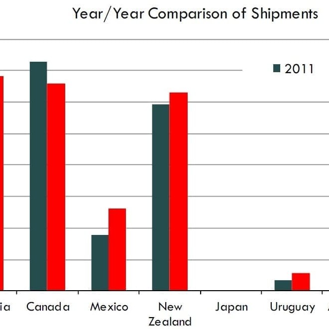 Growth in Australian exports 2011 to 2012, relative to other suppliers. Source: Steiner Consulting.