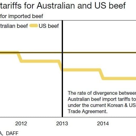 Source: MLA 2013 Industry Projections