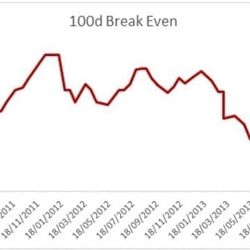100-day breakeven calculations - May 2011 to date