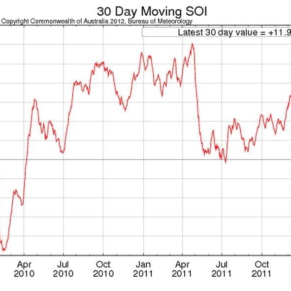 The SOI continued to drop over the past fortnight, but remains above La Nina thresholds.