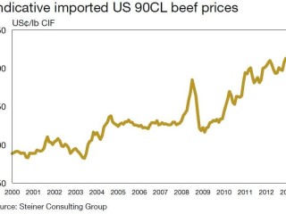Projected US 90CL beef prices. 