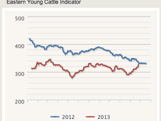 The EYCI has climbed almost 15c in the past week. (The red line denotes 2013, blue 2012)