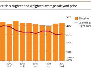 Australian saleyard prices and slaughter. 