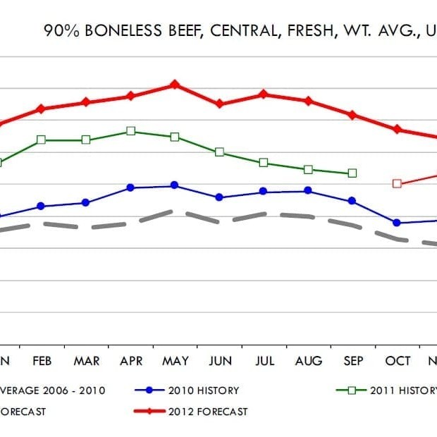 Domestic US 90 CL trim price. Open image at bottom of page for a clearer view. Source: CME's Daily Livestock Report