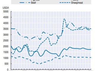 Projected world meat prices in real terms to 2012. Source: OECD and FAO. Click on image below article to view in larger format. 