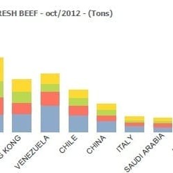 Brazil's fresh beef exports by destination, October 2012. CLick image at base of page for a larger view