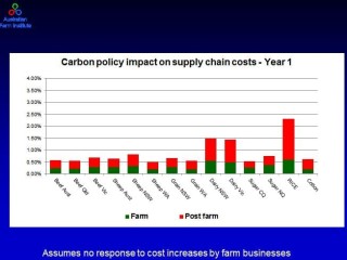 The projected impact of the carbon tax on various rural industries in year one. Click on images below article to view projections for year one and year three in larger format.  Source: Australian Farm Institute.