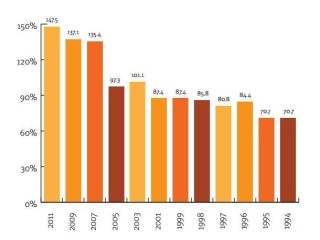 Debt levels as a percentage of gross production value in Queensland show a widening trend over the past 17 years. Click on image below article to view in larger format.