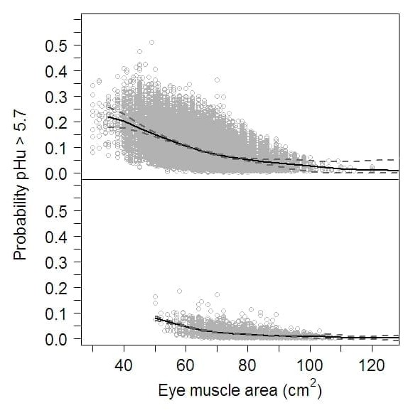 Estimated mean (solid line) and standard error (dashed lines) for the effect of eye muscle area pHu compliance in carcasses <350kg  (top graph) and >350kg (Bottom Graph). Mean estimated probabilities of each raw data point are included to show the range of the data.
