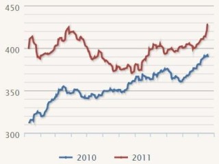 The Easterrn Young Cattle Indicator yesterday rose to an all-time high of 428c/kg.