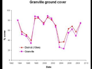 The pink line on this slide shows changes in groundcover on Glanville from 1994 to 2010 measured by satellite. The red line shows groundcover on neighbouring country that was not pulled over the same period. The graph suggests there has been only a 5pc difference in groundcover between the two properties, despite more than 84pc of Granville being cleared during that time and recording a 700pc increase in carrying capacity.  What it means is that trees actually hide what happens at ground level, Natalie said.  The dip in 2004 occurred in a particularly dry year and when all pulling had been completed.