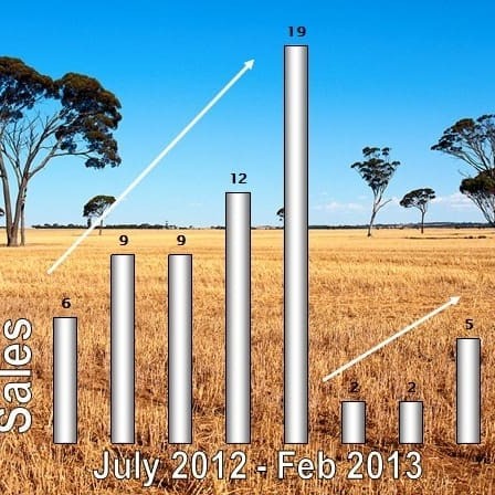 Mortgagee-activated property listings in Queensland on the rise 