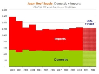 CME's graph on Japan imported Vs domestic beef supply - click image at bottom of page for a clearer view