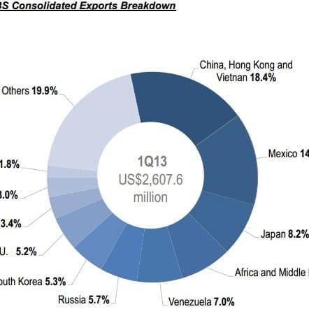 Destination for JBS global exports (all producing countries - not just Australia)