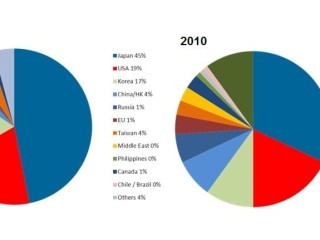 Changes in market destination for JBS Australia exports over the past four years. Click on image at bottom for an expanded view