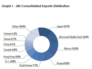Destination of all JBS exports, by country, during Q2
