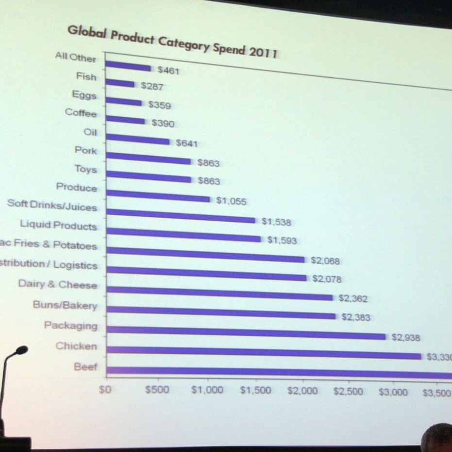 McDonald's 2011 Global product category spend. Click on image below for a larger view.