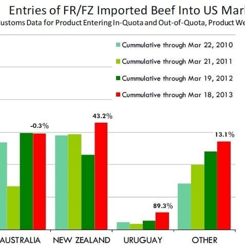 Source: Daily Livestock Report