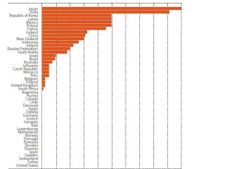 Foreign direct investment restrictions by OECD country. Click on image below story for larger view of chart.