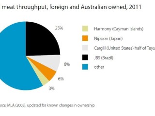 Red meat throughput. foreign and Australian owned, 2011. Source: ABARES. To view in larger format click on image at bottom of article.