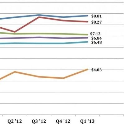 Average spend when eating out, Q1 2013: Source NPD Group/CREST.  