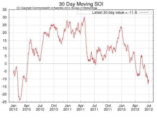 The 30 day moving SOI average. Click in image below article to view in larger format. 