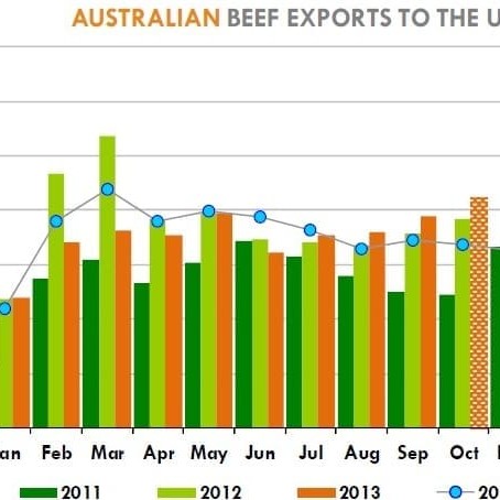 Montlhy exports to the US have exceeded last year for each of the past three months are will do the same in October, forecasts suggest. Source: Steiner Consulting. 