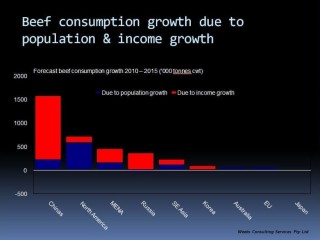 Beef consumption growth due to population and income growth. Click on images at bottom of story to view graphs in larger format.