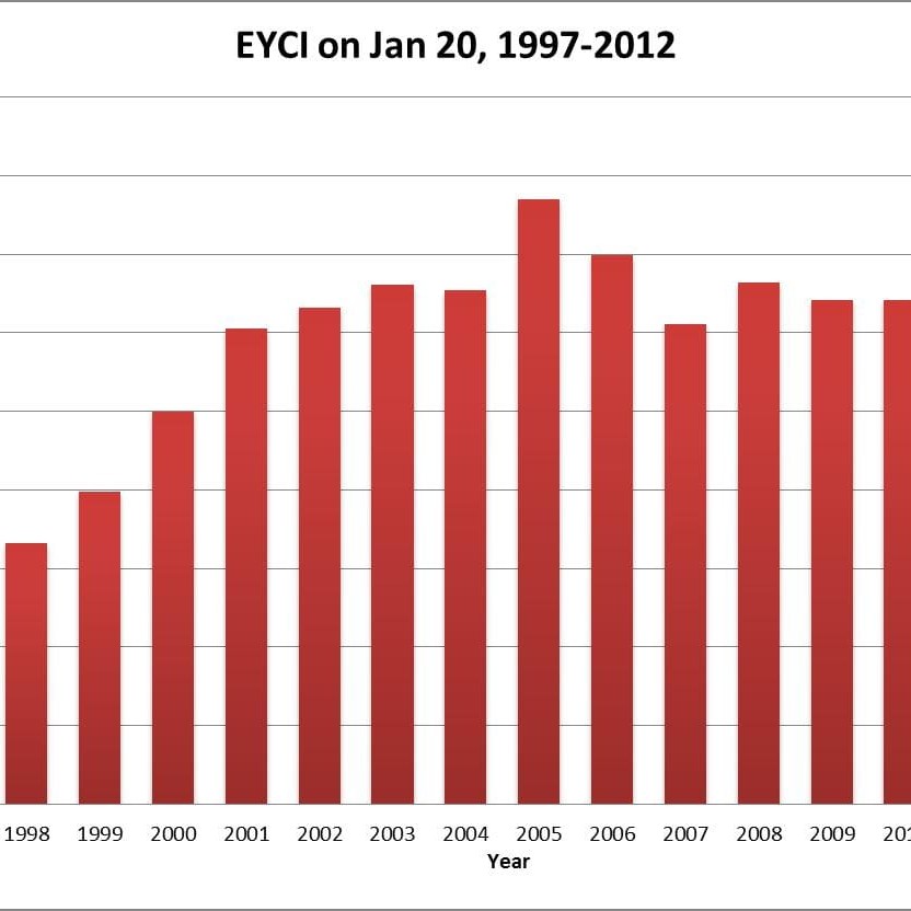 The EYCI has fallen 5pc since peaking at a record 428c before Christmas, but remains at historically high levels as this comparison of EYCI prices for the same day over the past 15 years shows.