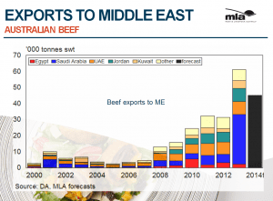middle-east-exports