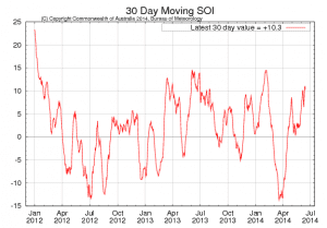 Moving 30 day SOI averages to June 15, 2014.