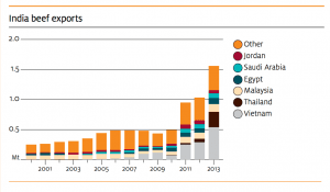 India's major beef export markets. 