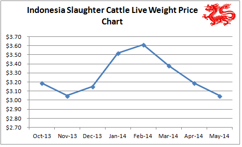 Indonesia slaughter cattle price chart, May 2014