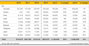 Australian live cattle exports 2010-2014