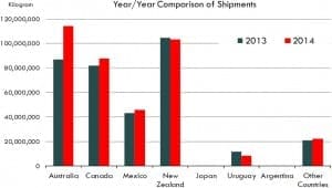 US exports comparison 14 13