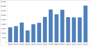 Annual live cattle export volumes from Darwin 2000-01 to 2013-14. 