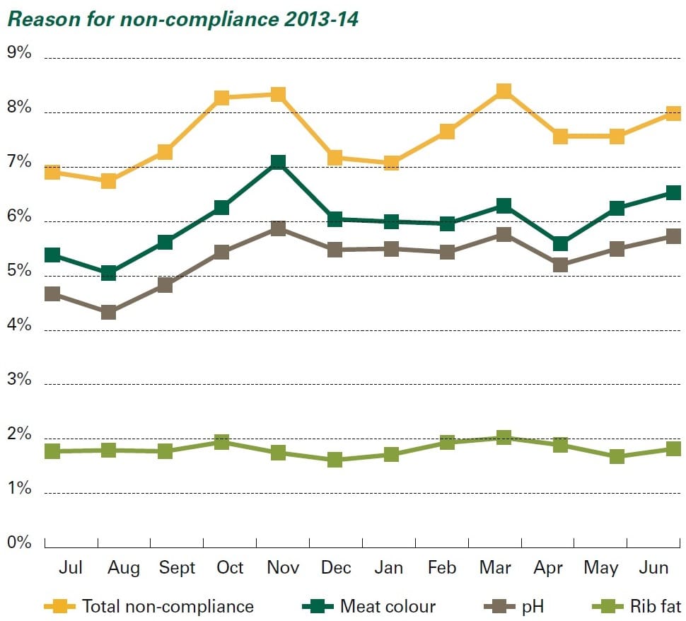 MSA grading compliance 2013-14
