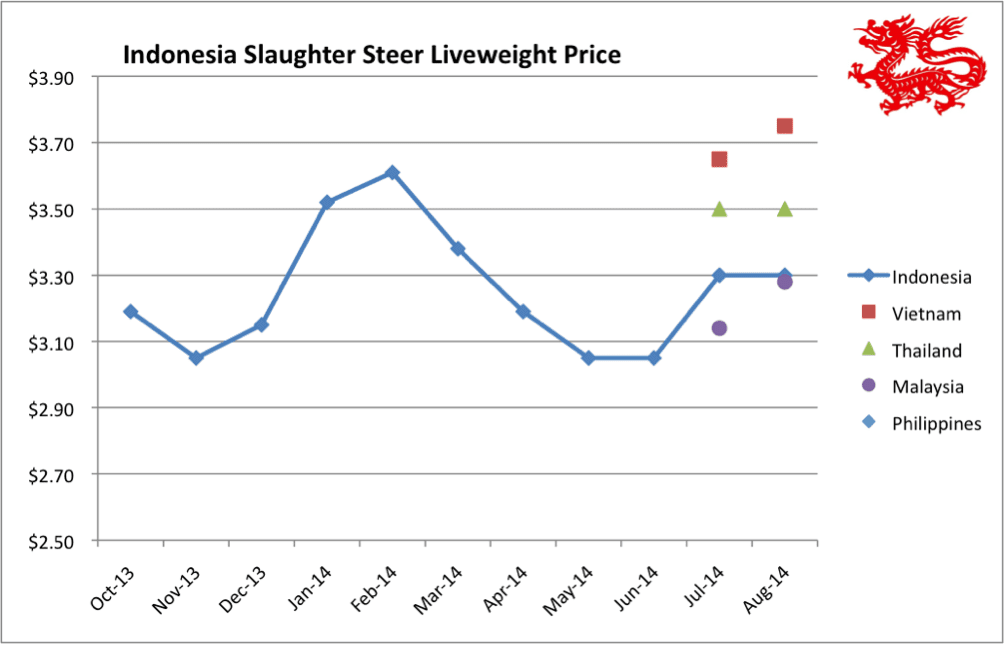 2014-9-5-Indo-price-chart