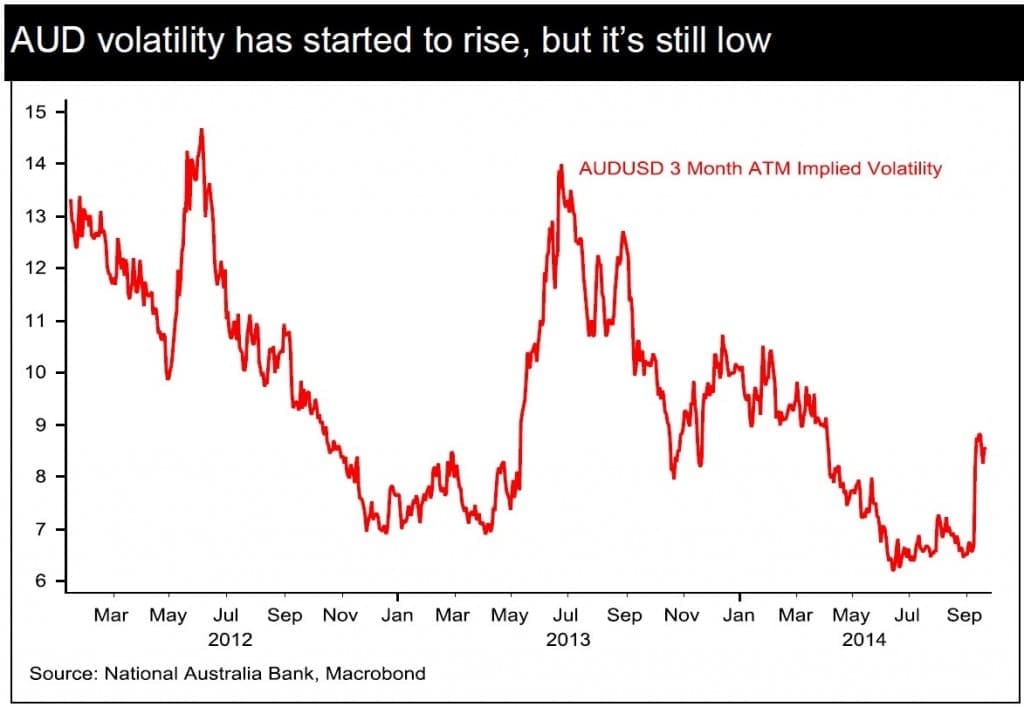 A$ volatility