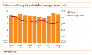 ABARES Sep 14 Cattle and price