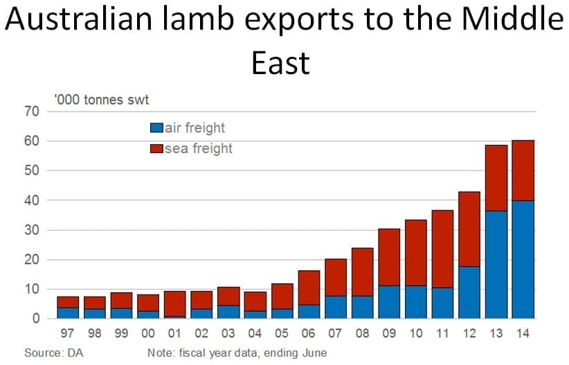 Airfreight