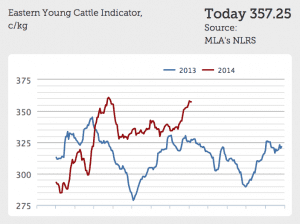 EYCI graph Sep 2014