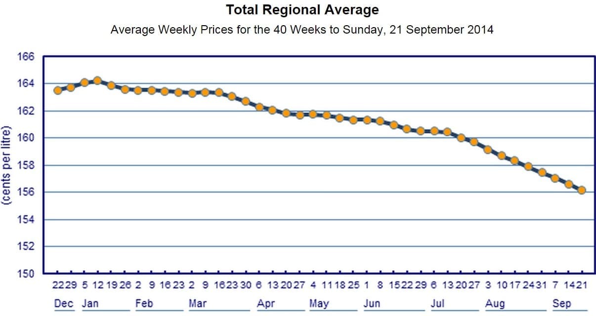 diesel fuel price Sept 14