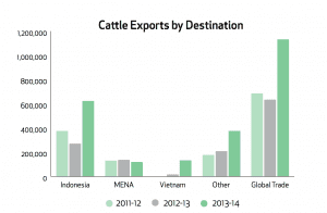 Cattle exports by destination 2011-2014. Source: LiveCorp.