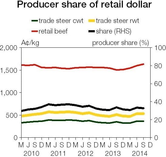 Cattle-producer-share-of-the-retail-dollar-2014Q3