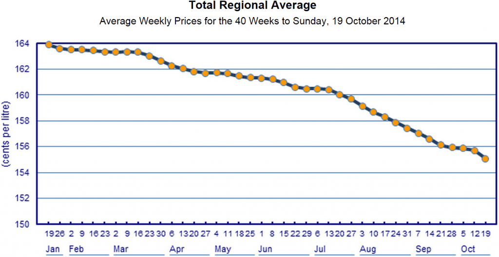 Diesel fuel price Oct 14 2