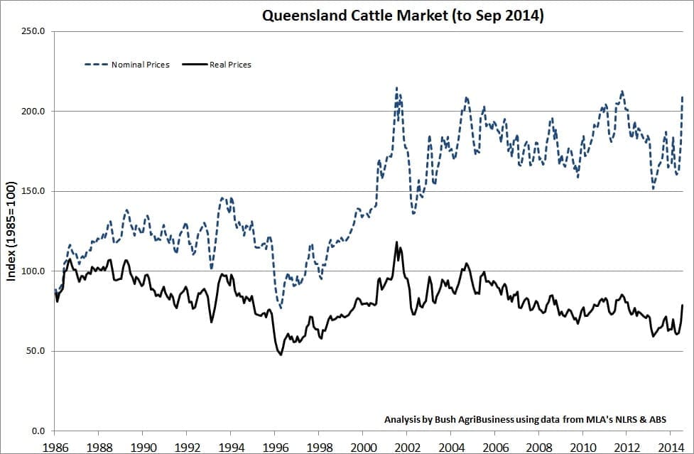 Nominal & Real QLD prices