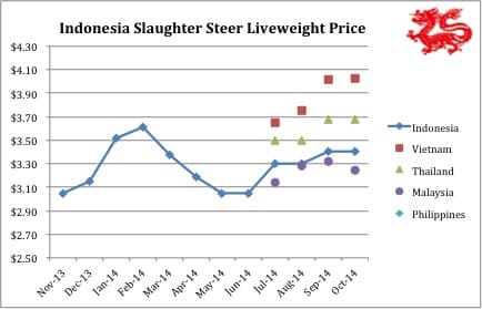 2014-11-12-Indo-price-chart